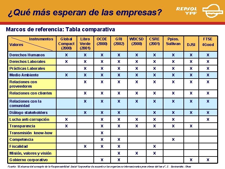 ¿Qué más esperan de las empresas? Marcos de referencia: Tabla comparativa Instrumentos Global Compact