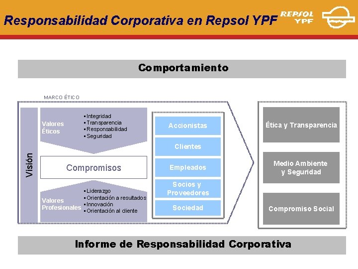 Responsabilidad Corporativa en Repsol YPF Comportamiento MARCO ÉTICO Valores Éticos § Integridad § Transparencia