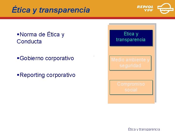 Ética y transparencia Etica y transparencia §Norma de Ética y Conducta §Gobierno corporativo .
