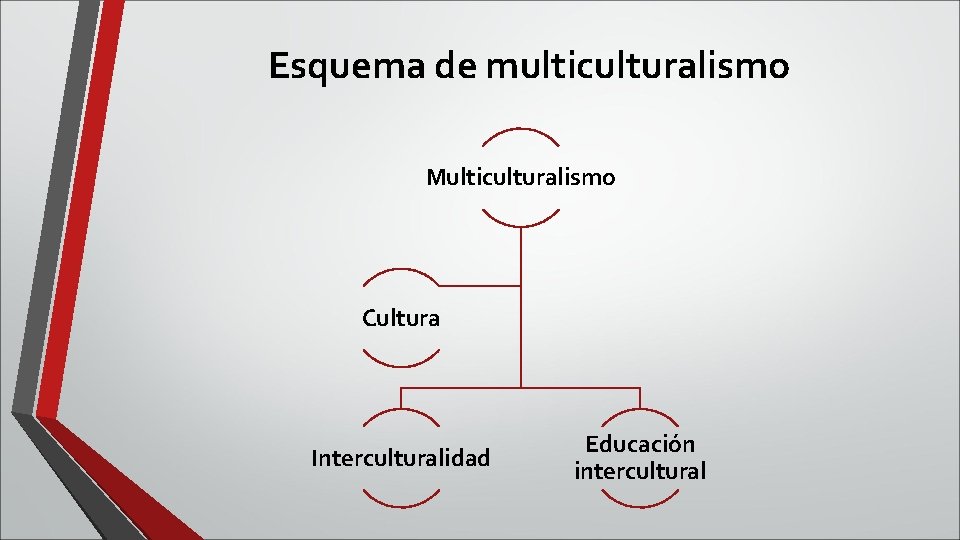 Esquema de multiculturalismo Multiculturalismo Cultura Interculturalidad Educación intercultural 