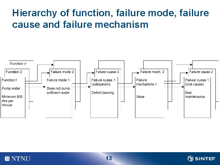 Hierarchy of function, failure mode, failure cause and failure mechanism 13 