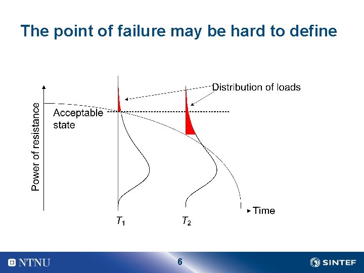 The point of failure may be hard to define 6 
