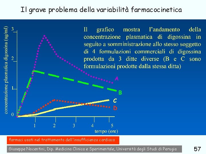 Il grave problema della variabilità farmacocinetica farmaci usati nel trattamento dell'insufficienza cardiaca Giuseppe Nocentini,