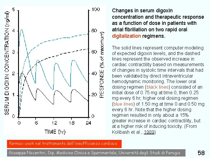 Changes in serum digoxin concentration and therapeutic response as a function of dose in