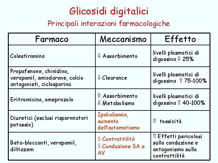 Glicosidi digitalici Principali interazioni farmacologiche Farmaco Meccanismo Effetto Colestiramina Assorbimento livelli plasmatici di digossina