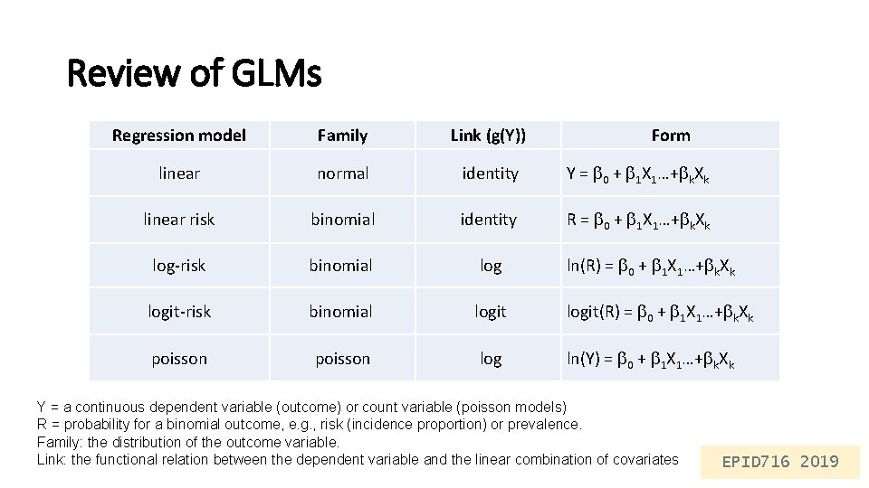 Review of GLMs Regression model Family Link (g(Y)) Form linear normal identity Y =