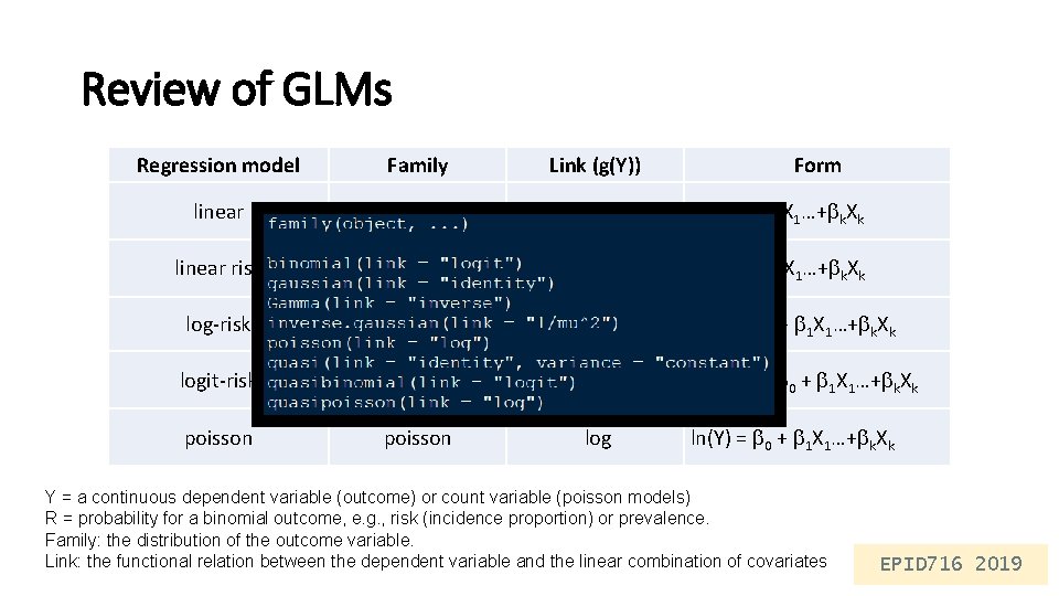 Review of GLMs Regression model Family Link (g(Y)) Form linear normal identity Y =