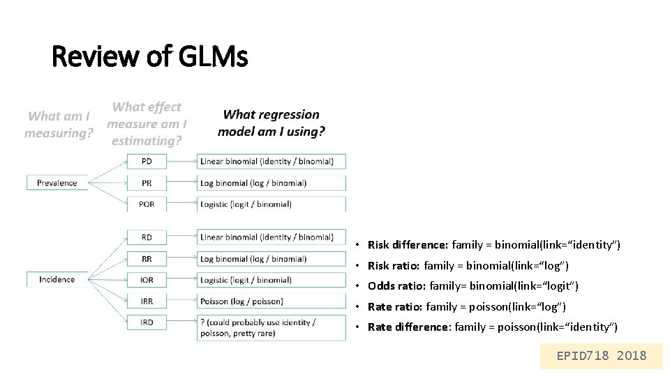 Review of GLMs • Risk difference: family = binomial(link=“identity”) • Risk ratio: family =