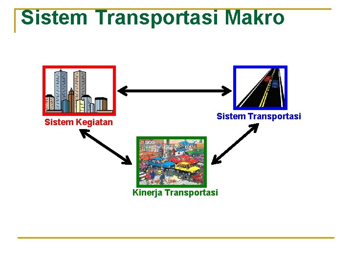 Sistem Transportasi Makro Sistem Kegiatan Sistem Transportasi Kinerja Transportasi 