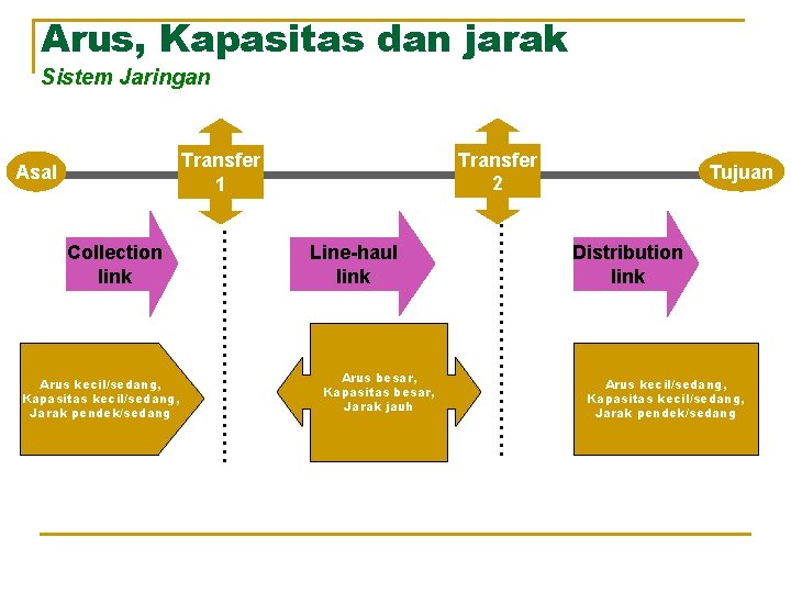 Arus, Kapasitas dan jarak Sistem Jaringan Transfer 2 Transfer 1 Asal Collection link Arus