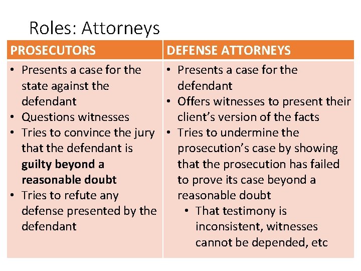 Roles: Attorneys PROSECUTORS DEFENSE ATTORNEYS • Presents a case for the state against the