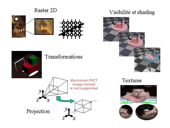 Raster 2 D Visibilité et shading Transformations Textures y z x y Projection z