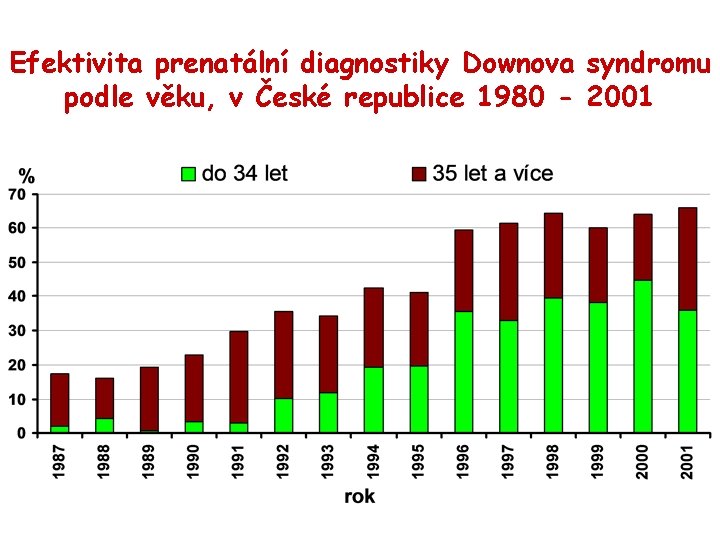 Efektivita prenatální diagnostiky Downova syndromu podle věku, v České republice 1980 - 2001 