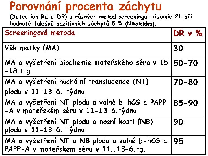 Porovnání procenta záchytu (Detection Rate-DR) u různých metod screeningu trizomie 21 při hodnotě falešně