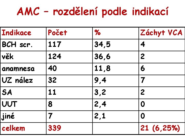 AMC – rozdělení podle indikací Indikace Počet % Záchyt VCA BCH scr. 117 34,