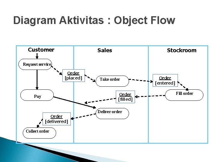 Diagram Aktivitas : Object Flow Customer Sales Stockroom Request service Order [placed] Take order