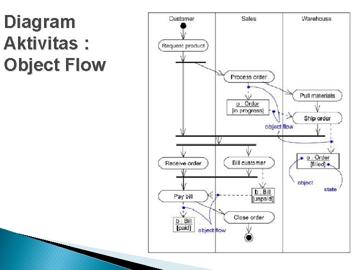 Diagram Aktivitas : Object Flow 