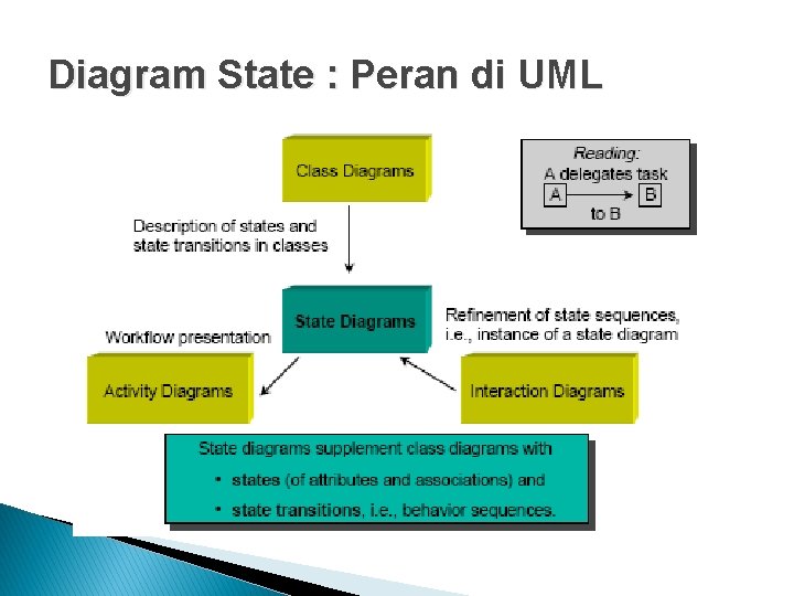Diagram State : Peran di UML 