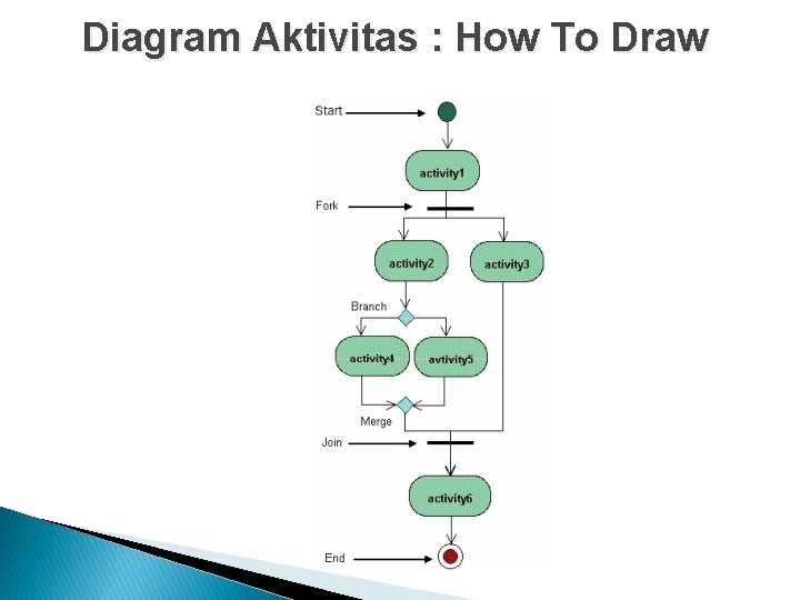 Diagram Aktivitas : How To Draw 