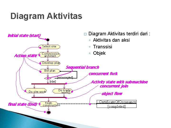 Diagram Aktivitas Initial state (start) � Select site Action state Commission architect Develop plan
