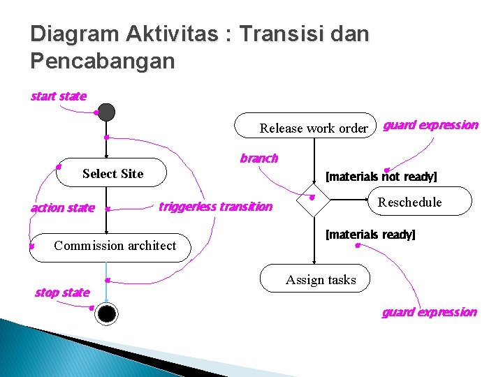 Diagram Aktivitas : Transisi dan Pencabangan start state Release work order branch Select Site