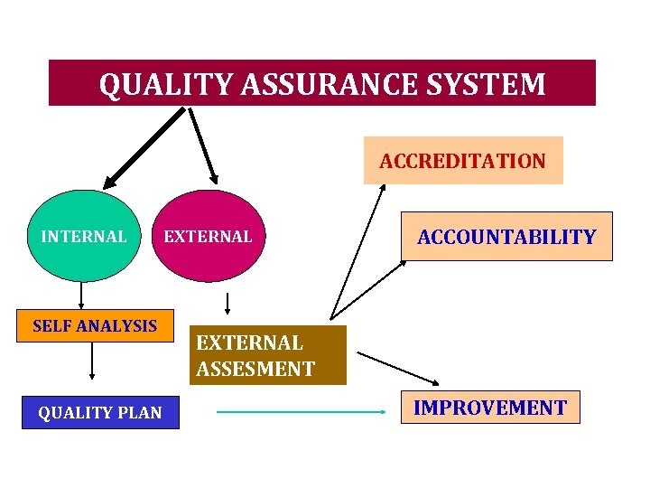 QUALITY ASSURANCE SYSTEM ACCREDITATION INTERNAL SELF ANALYSIS QUALITY PLAN EXTERNAL ACCOUNTABILITY EXTERNAL ASSESMENT IMPROVEMENT