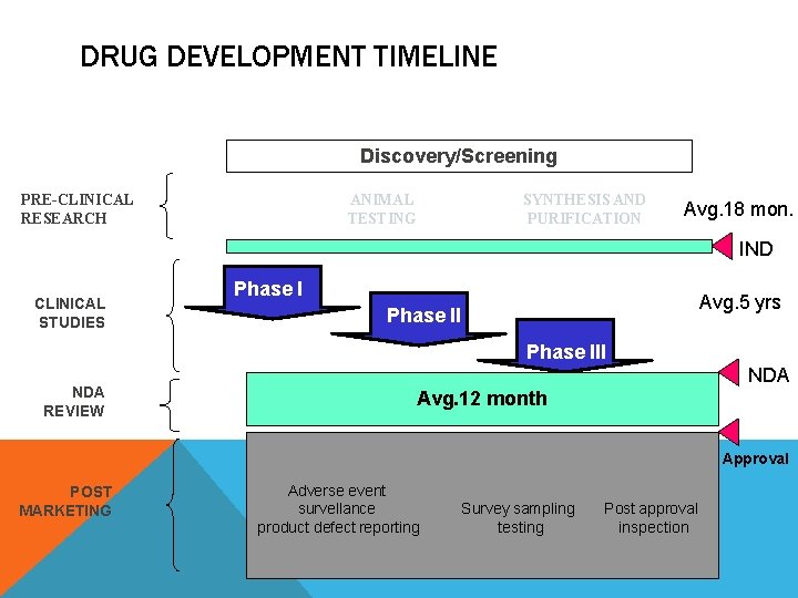 DRUG DEVELOPMENT TIMELINE Discovery/Screening PRE-CLINICAL RESEARCH ANIMAL TESTING SYNTHESIS AND PURIFICATION Avg. 18 mon.
