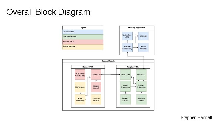 Overall Block Diagram Stephen Bennett 