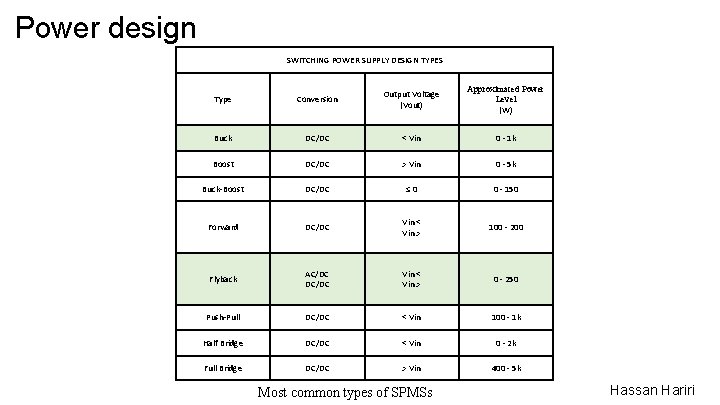 Power design SWITCHING POWER SUPPLY DESIGN TYPES Type Conversion Output Voltage (Vout) Approximated Power