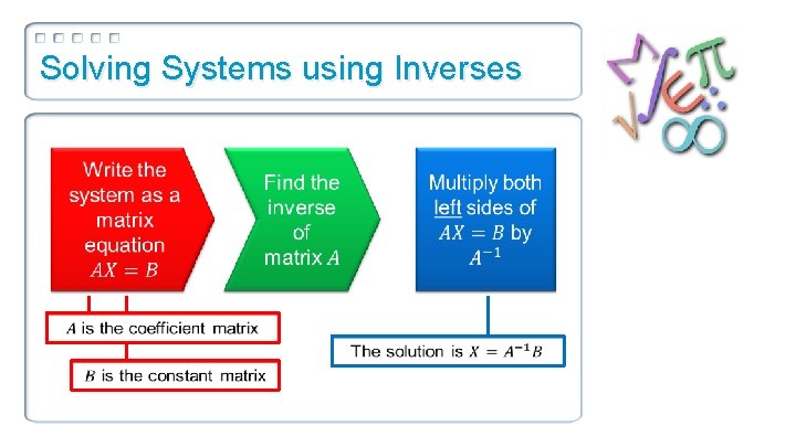 Solving Systems using Inverses Step 1 Step 2 Step 3 