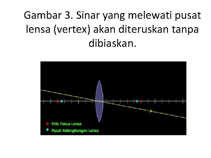 Gambar 3. Sinar yang melewati pusat lensa (vertex) akan diteruskan tanpa dibiaskan. Gambar 3. Sinar yang melewati pusat lensa (vertex) akan diteruskan tanpa dibiaskan.