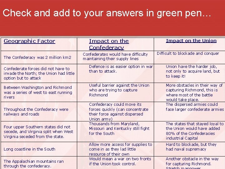 Check and add to your answers in green pen… Geographic Factor The Confederacy was