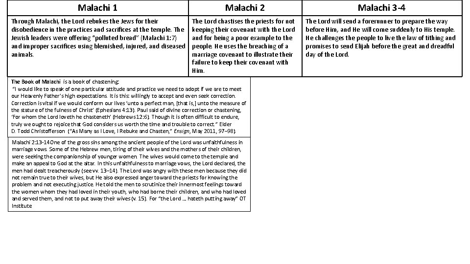 Malachi 1 Malachi 2 Malachi 3 -4 Through Malachi, the Lord rebukes the Jews