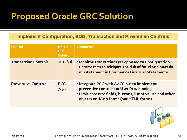 Proposed Oracle GRC Solution Implement Configuration, SOD, Transaction and Preventive Controls Control Oracle GRC