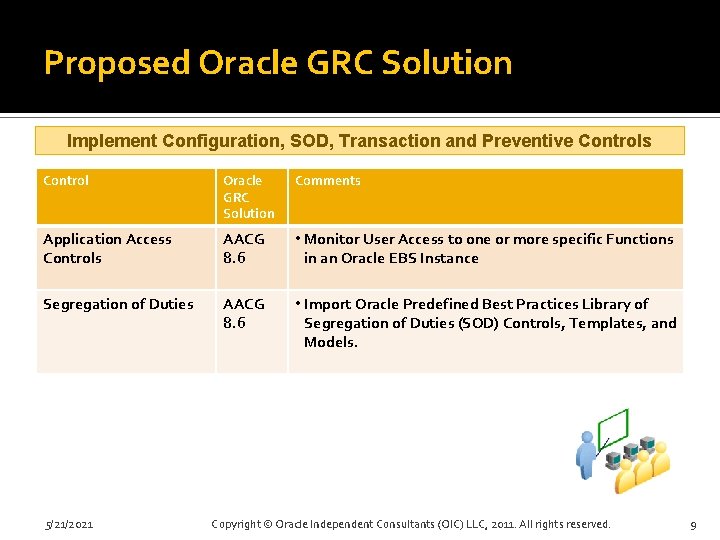 Proposed Oracle GRC Solution Implement Configuration, SOD, Transaction and Preventive Controls Control Oracle GRC