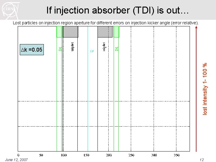 If injection absorber (TDI) is out… Lost particles on injection region aperture for different If injection absorber (TDI) is out… Lost particles on injection region aperture for different