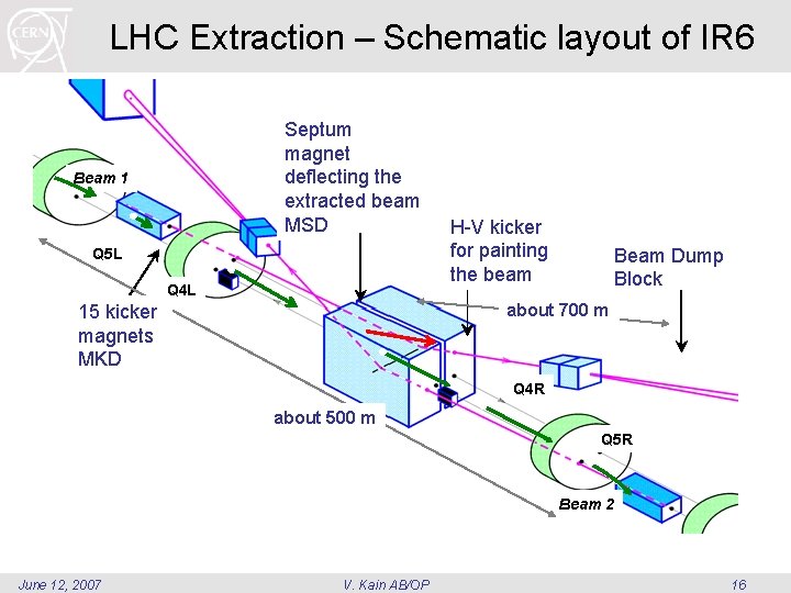 LHC Extraction – Schematic layout of IR 6 Septum magnet deflecting the extracted beam LHC Extraction – Schematic layout of IR 6 Septum magnet deflecting the extracted beam