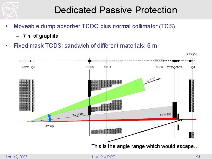 Dedicated Passive Protection • Moveable dump absorber TCDQ plus normal collimator (TCS) – 7 Dedicated Passive Protection • Moveable dump absorber TCDQ plus normal collimator (TCS) – 7