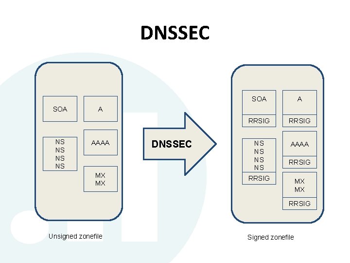 DNSSEC SOA NS NS SOA A RRSIG NS NS AAAA A AAAA MX MX DNSSEC SOA NS NS SOA A RRSIG NS NS AAAA A AAAA MX MX