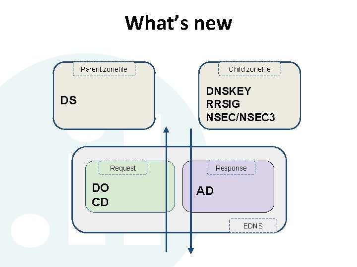 What’s new Parent zonefile Child zonefile DNSKEY RRSIG NSEC/NSEC 3 DS Request DO CD What’s new Parent zonefile Child zonefile DNSKEY RRSIG NSEC/NSEC 3 DS Request DO CD