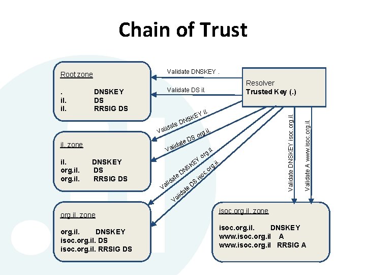 Chain of Trust Root zone Validate DNSKEY. . il. Validate DS il. t ida Chain of Trust Root zone Validate DNSKEY. . il. Validate DS il. t ida
