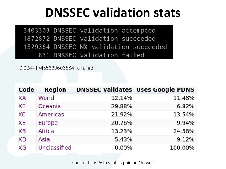 DNSSEC validation stats 0. 024417455630603564 % failed source: https: //stats. labs. apnic. net/dnssec DNSSEC validation stats 0. 024417455630603564 % failed source: https: //stats. labs. apnic. net/dnssec