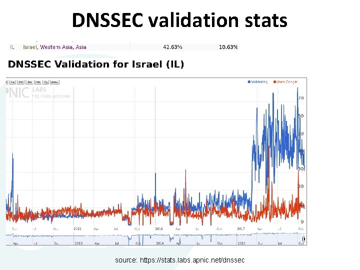 DNSSEC validation stats source: https: //stats. labs. apnic. net/dnssec DNSSEC validation stats source: https: //stats. labs. apnic. net/dnssec