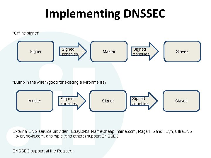 Implementing DNSSEC “Offline signer” Signer Signed zonefiles Master Signed zonefiles Slaves “Bump in the Implementing DNSSEC “Offline signer” Signer Signed zonefiles Master Signed zonefiles Slaves “Bump in the