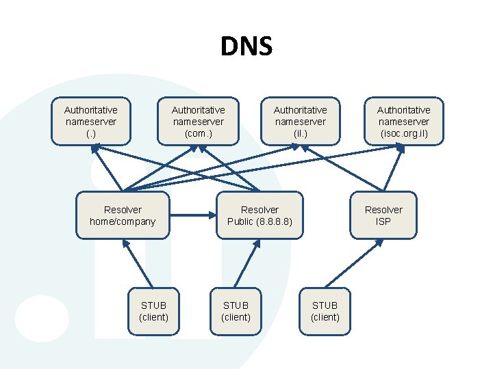 DNS Authoritative nameserver (. ) Authoritative nameserver (com. ) Resolver home/company STUB (client) Authoritative DNS Authoritative nameserver (. ) Authoritative nameserver (com. ) Resolver home/company STUB (client) Authoritative