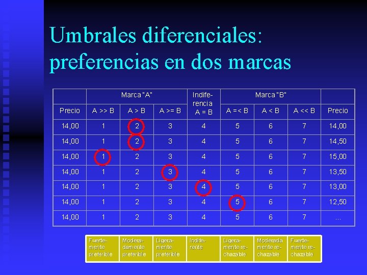 Umbrales diferenciales: preferencias en dos marcas Marca “A” Precio A >> B A>B A