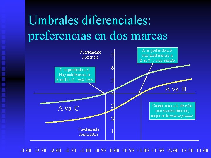 Umbrales diferenciales: preferencias en dos marcas Fuertemente Preferible C es preferido a A Hay