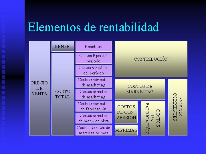 Elementos de rentabilidad COSTO TOTAL Costos fijos del período Costos variables del período Costos