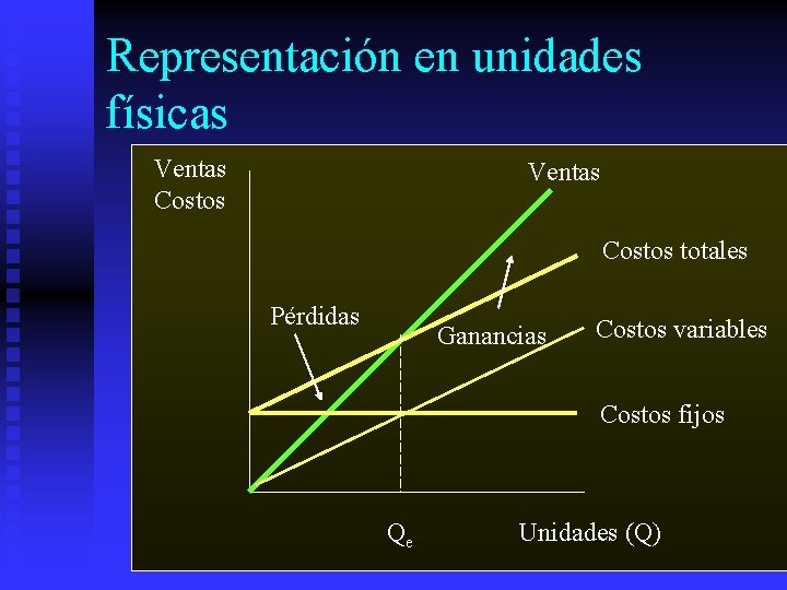 Representación en unidades físicas Ventas Costos totales Pérdidas Ganancias Costos variables Costos fijos Qe