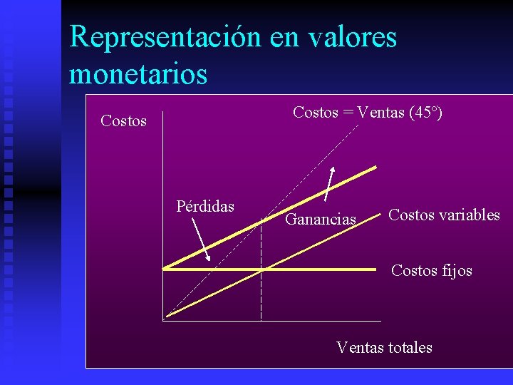 Representación en valores monetarios Costos = Ventas (45º) Costos Pérdidas Ganancias Costos variables Costos